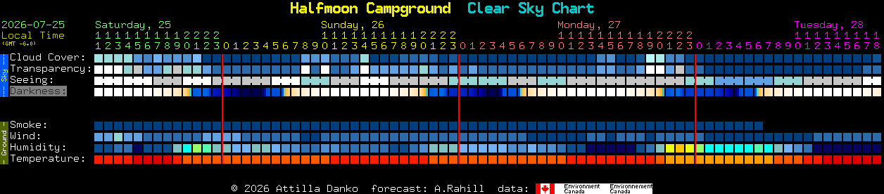 Current forecast for Halfmoon Campground Clear Sky Chart