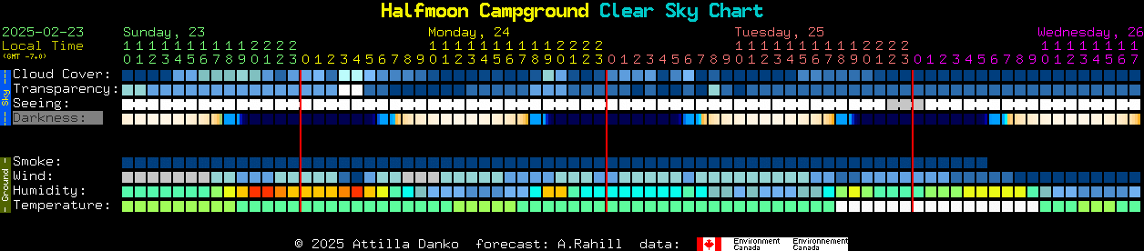 Current forecast for Halfmoon Campground Clear Sky Chart