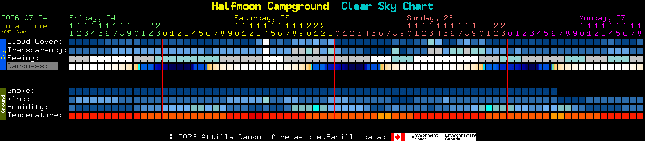 Current forecast for Halfmoon Campground Clear Sky Chart