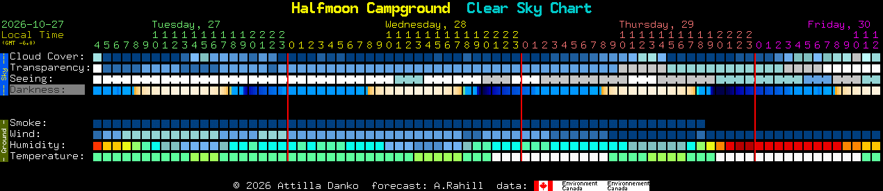 Current forecast for Halfmoon Campground Clear Sky Chart