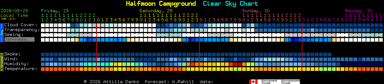 Current forecast for Halfmoon Campground Clear Sky Chart