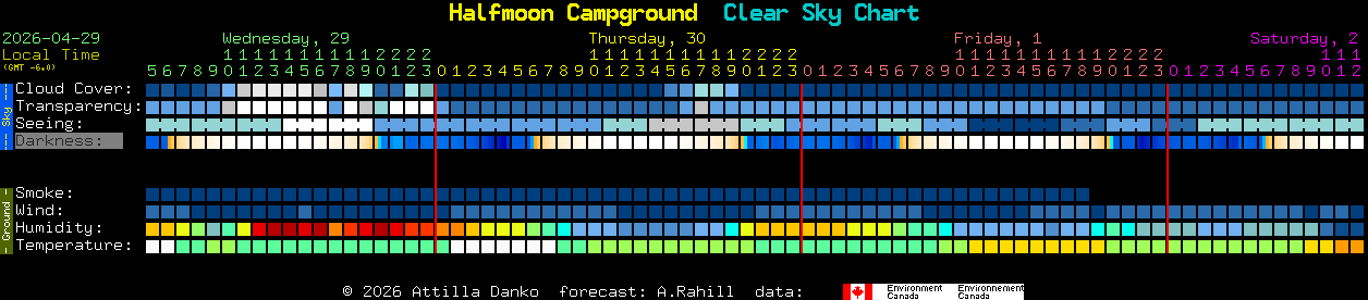 Current forecast for Halfmoon Campground Clear Sky Chart
