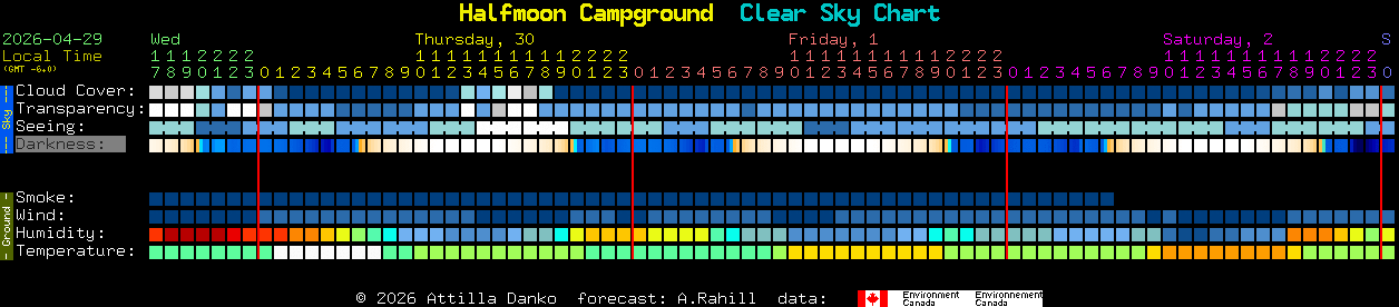 Current forecast for Halfmoon Campground Clear Sky Chart