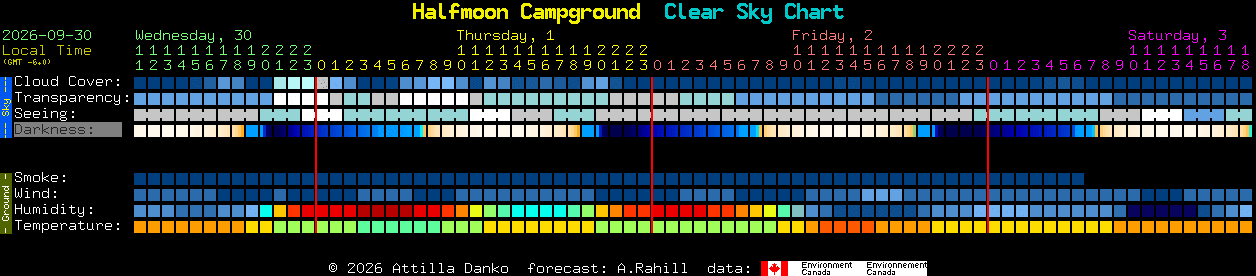 Current forecast for Halfmoon Campground Clear Sky Chart