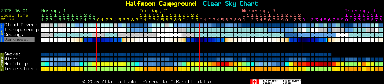 Current forecast for Halfmoon Campground Clear Sky Chart