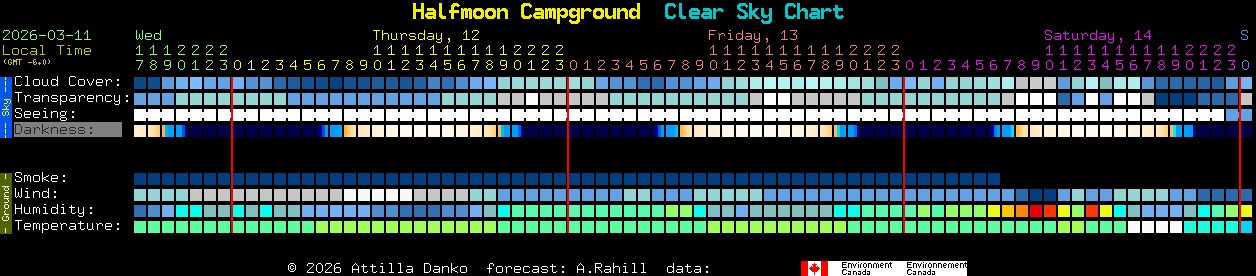 Current forecast for Halfmoon Campground Clear Sky Chart