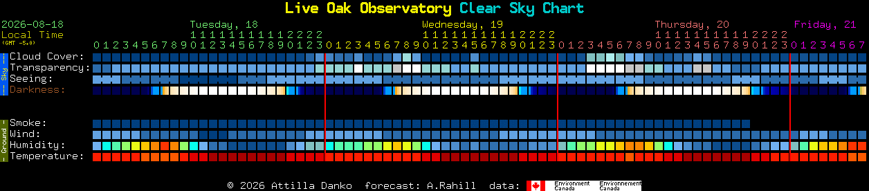 Current forecast for Live Oak Observatory Clear Sky Chart