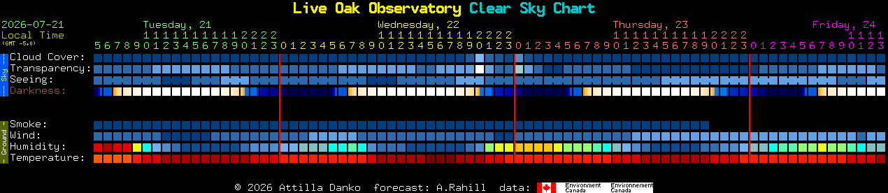 Current forecast for Live Oak Observatory Clear Sky Chart