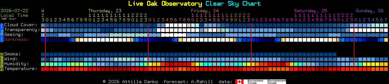 Current forecast for Live Oak Observatory Clear Sky Chart