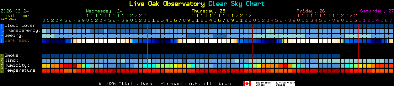 Current forecast for Live Oak Observatory Clear Sky Chart