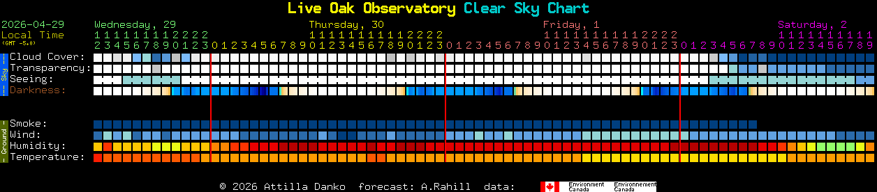 Current forecast for Live Oak Observatory Clear Sky Chart