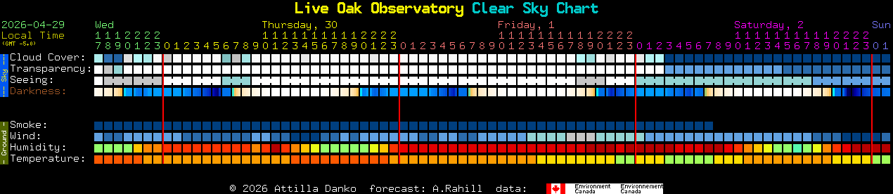 Current forecast for Live Oak Observatory Clear Sky Chart