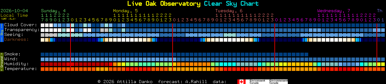 Current forecast for Live Oak Observatory Clear Sky Chart