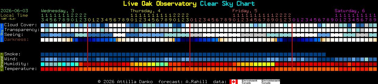 Current forecast for Live Oak Observatory Clear Sky Chart