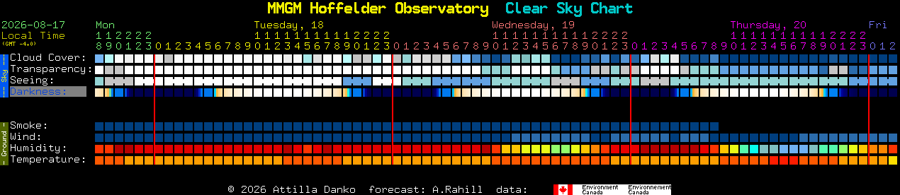Current forecast for MMGM Hoffelder Observatory Clear Sky Chart