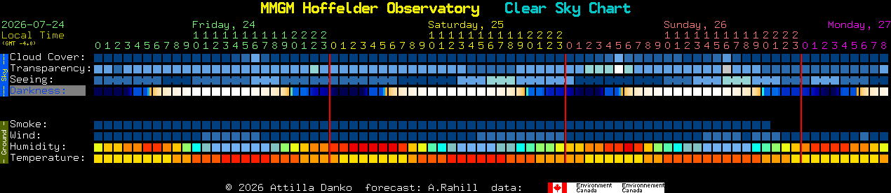 Current forecast for MMGM Hoffelder Observatory Clear Sky Chart