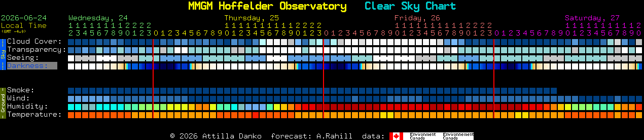 Current forecast for MMGM Hoffelder Observatory Clear Sky Chart