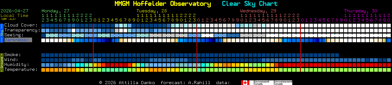 Current forecast for MMGM Hoffelder Observatory Clear Sky Chart