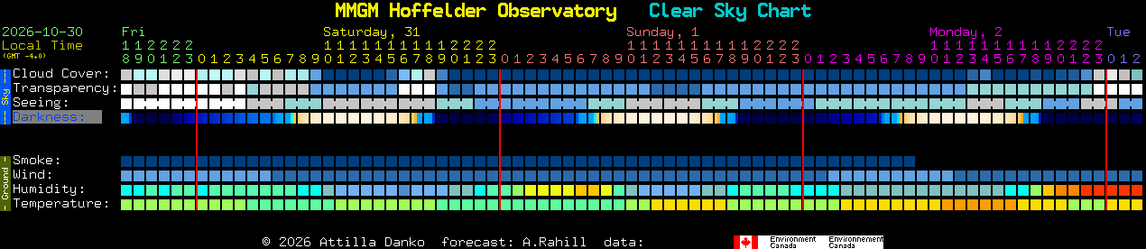 Current forecast for MMGM Hoffelder Observatory Clear Sky Chart