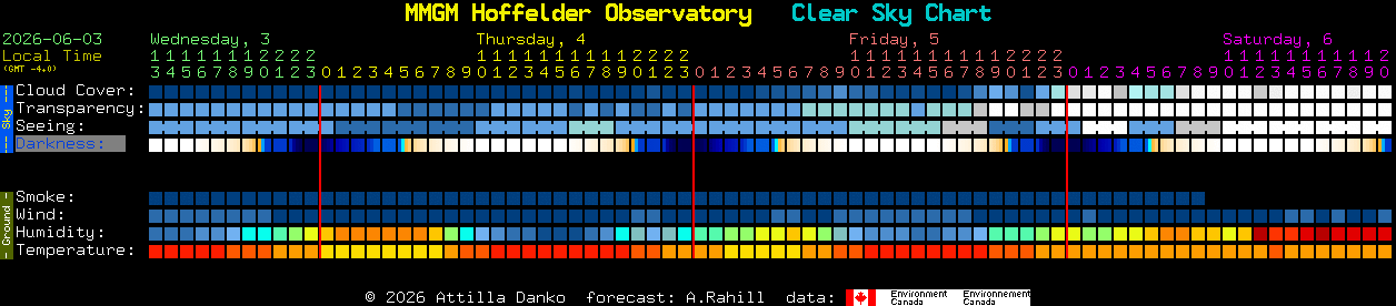 Current forecast for MMGM Hoffelder Observatory Clear Sky Chart