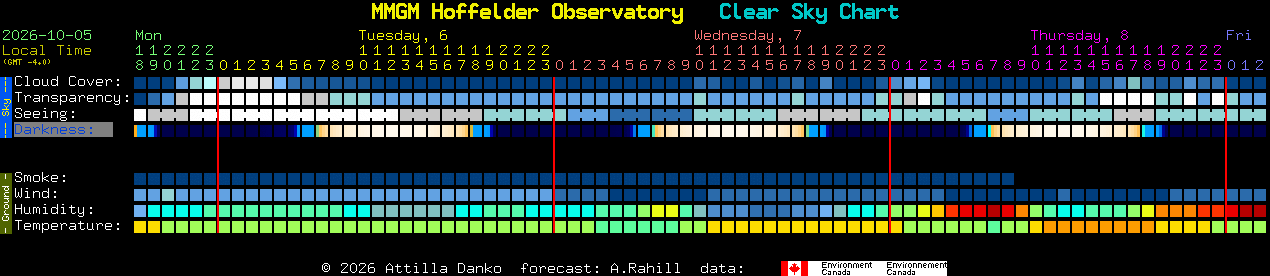 Current forecast for MMGM Hoffelder Observatory Clear Sky Chart