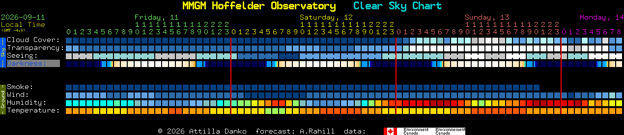 Current forecast for MMGM Hoffelder Observatory Clear Sky Chart