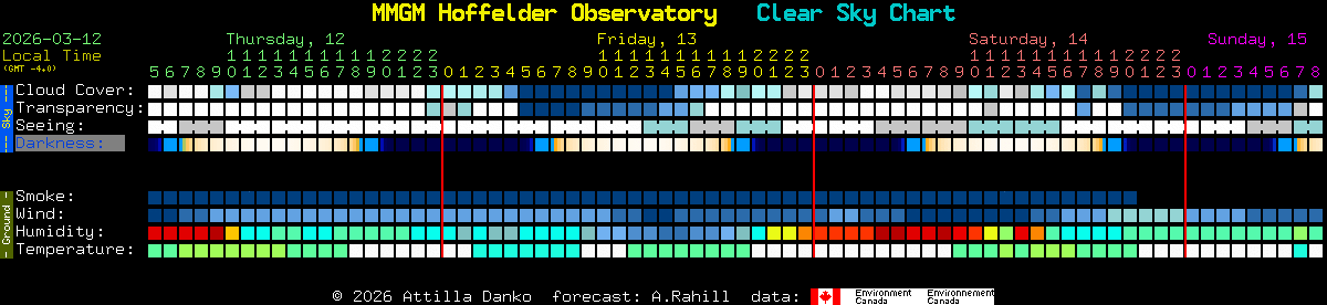 Current forecast for MMGM Hoffelder Observatory Clear Sky Chart