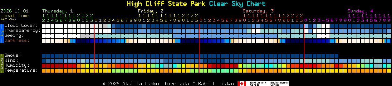 Current forecast for High Cliff State Park Clear Sky Chart