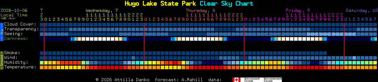 Current forecast for Hugo Lake State Park Clear Sky Chart