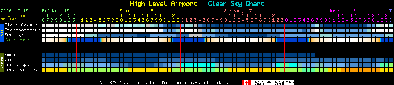 Current forecast for High Level Airport Clear Sky Chart