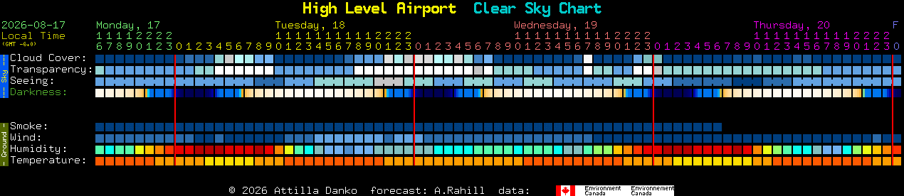 Current forecast for High Level Airport Clear Sky Chart