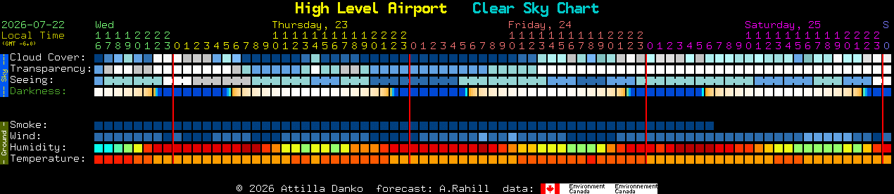 Current forecast for High Level Airport Clear Sky Chart