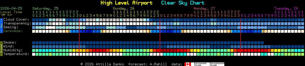 Current forecast for High Level Airport Clear Sky Chart