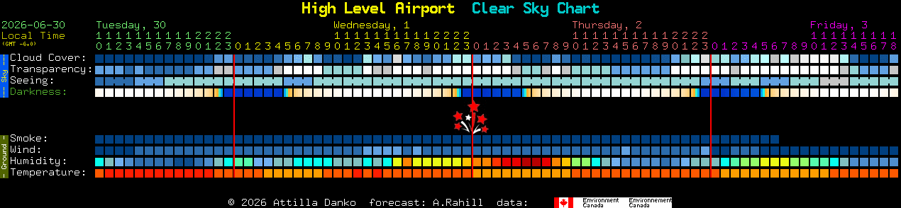 Current forecast for High Level Airport Clear Sky Chart