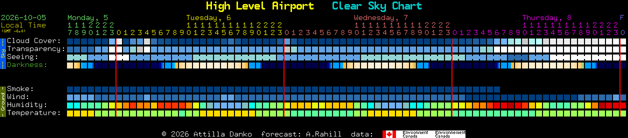 Current forecast for High Level Airport Clear Sky Chart