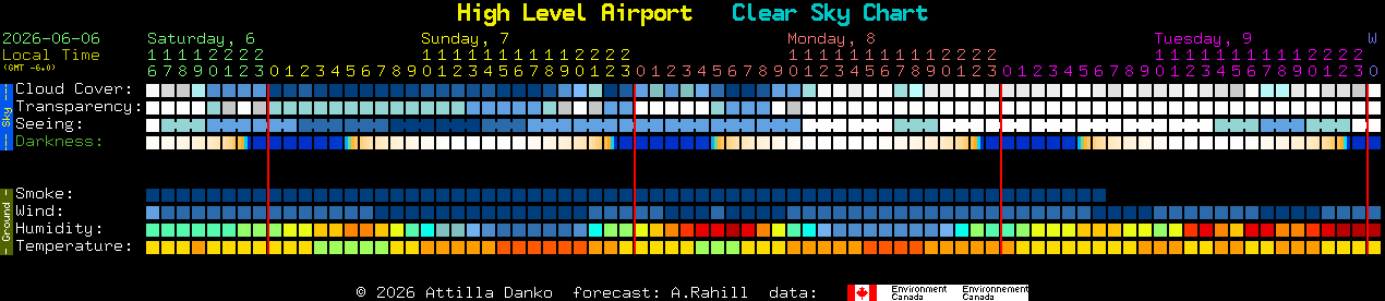 Current forecast for High Level Airport Clear Sky Chart