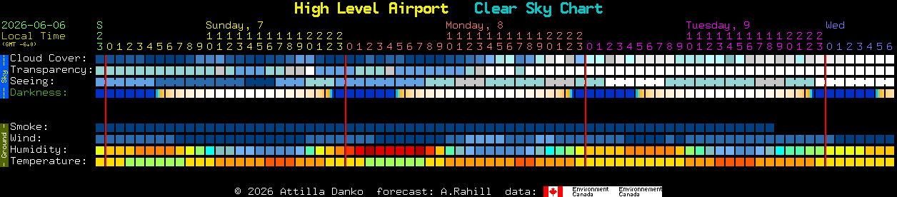 Current forecast for High Level Airport Clear Sky Chart