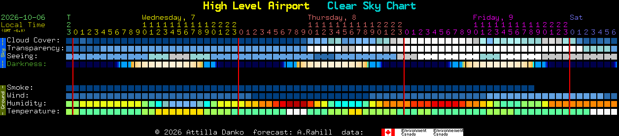 Current forecast for High Level Airport Clear Sky Chart