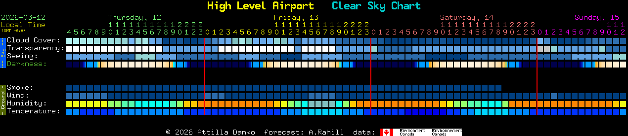 Current forecast for High Level Airport Clear Sky Chart
