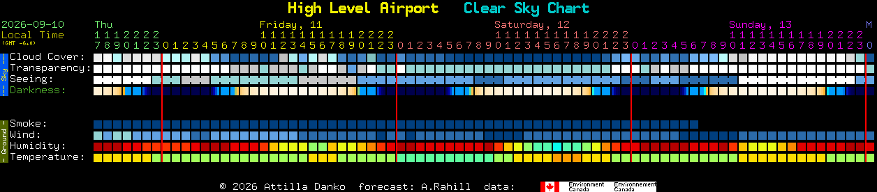 Current forecast for High Level Airport Clear Sky Chart