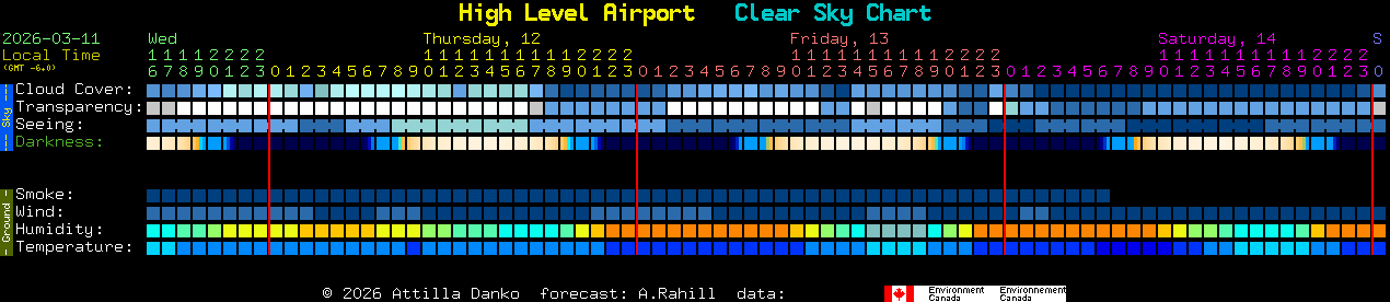Current forecast for High Level Airport Clear Sky Chart