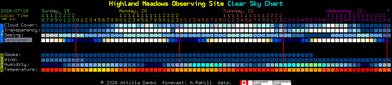 Current forecast for Highland Meadows Observing Site Clear Sky Chart