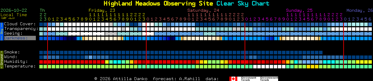 Current forecast for Highland Meadows Observing Site Clear Sky Chart