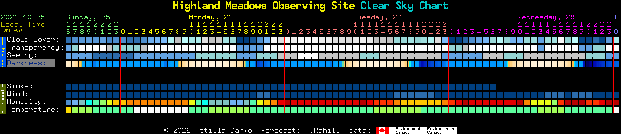 Current forecast for Highland Meadows Observing Site Clear Sky Chart