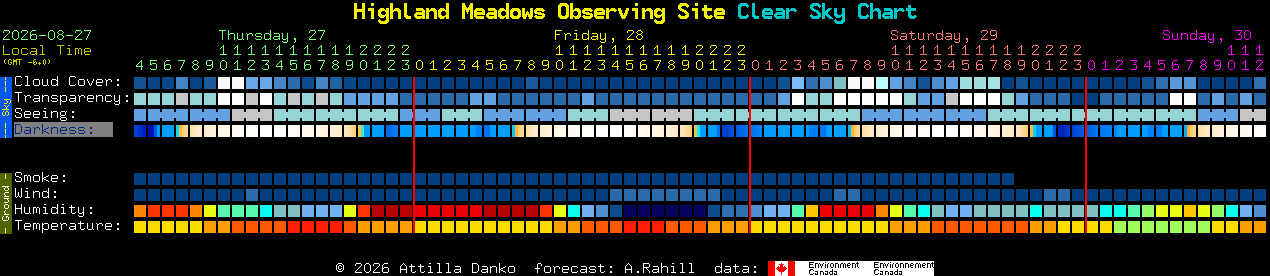 Current forecast for Highland Meadows Observing Site Clear Sky Chart
