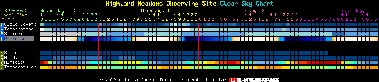 Current forecast for Highland Meadows Observing Site Clear Sky Chart