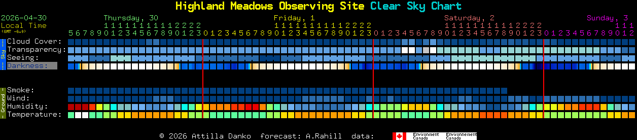 Current forecast for Highland Meadows Observing Site Clear Sky Chart