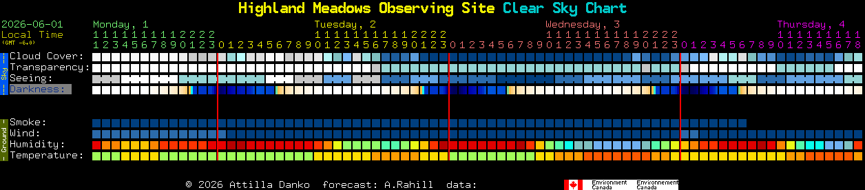 Current forecast for Highland Meadows Observing Site Clear Sky Chart