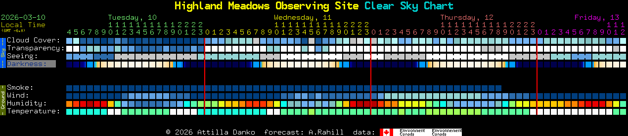 Current forecast for Highland Meadows Observing Site Clear Sky Chart