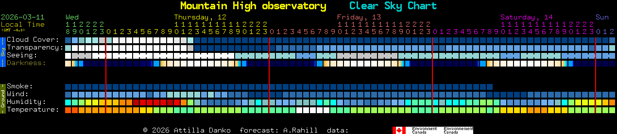 Current forecast for Mountain High observatory Clear Sky Chart